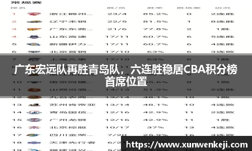 广东宏远队再胜青岛队，六连胜稳居CBA积分榜首席位置